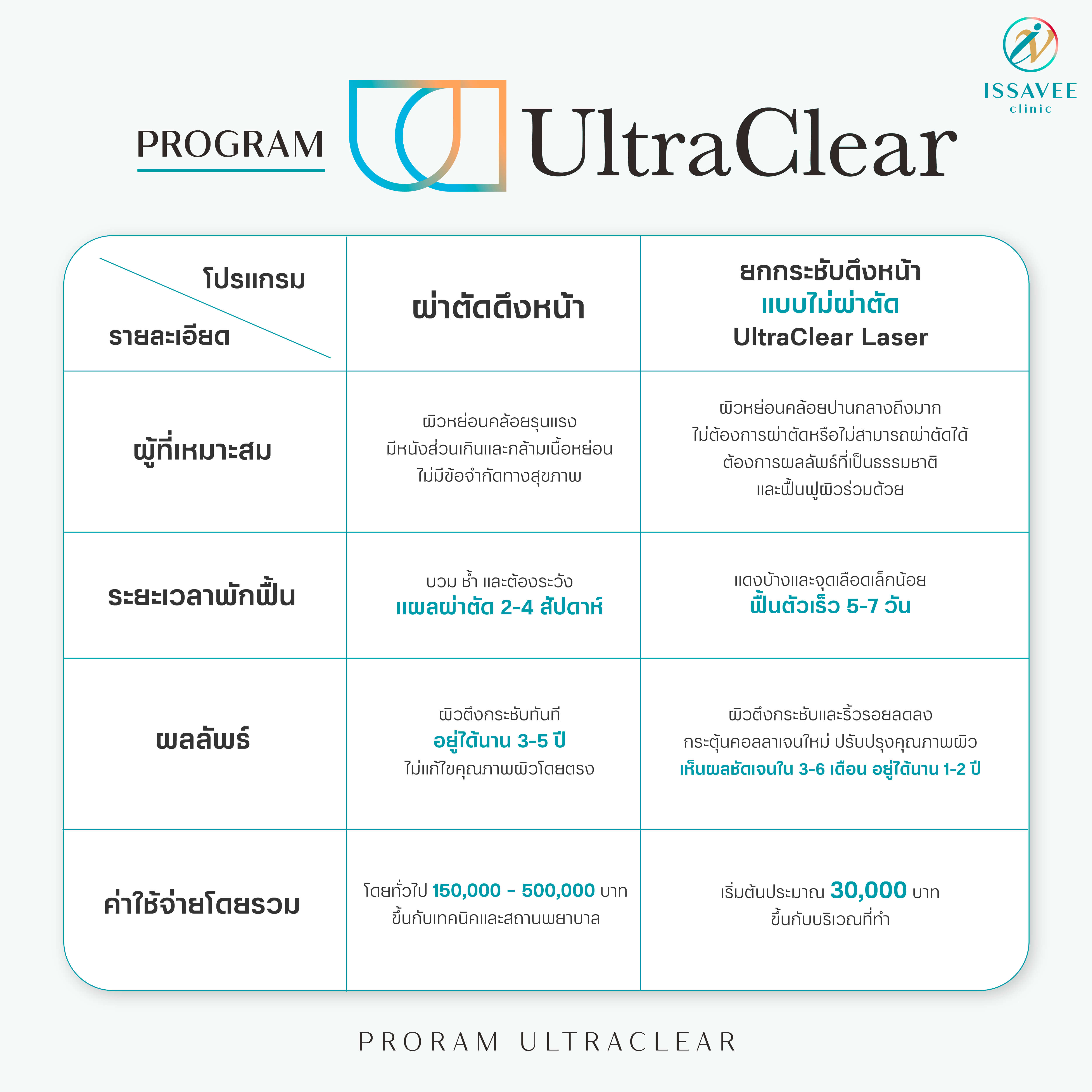 เปรียบเทียบ Ultraclear vs การผ่าตัด