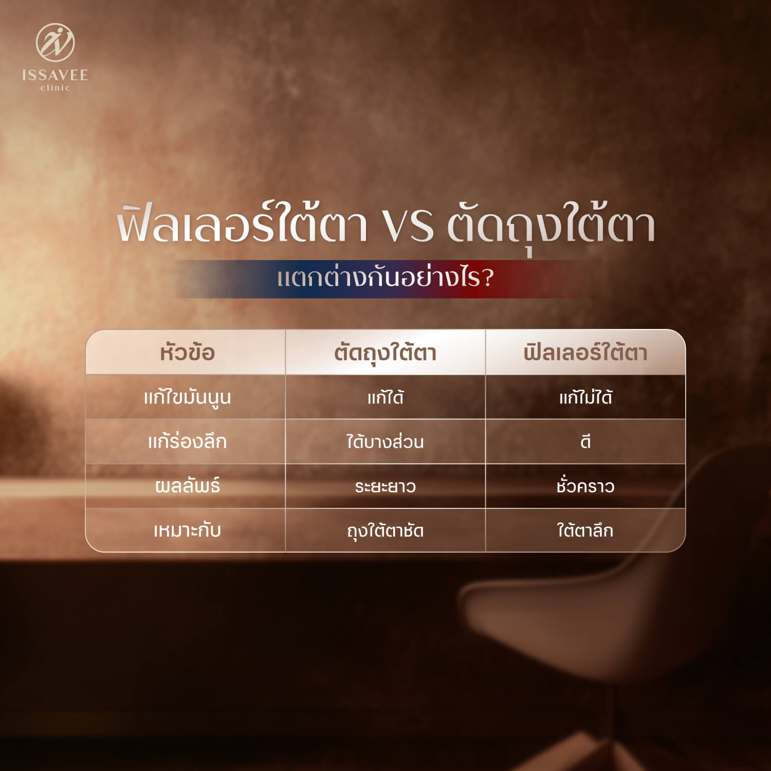 "เปรียบเทียบฟิลเลอร์ใต้ตากับการตัดถุงใต้ตา"