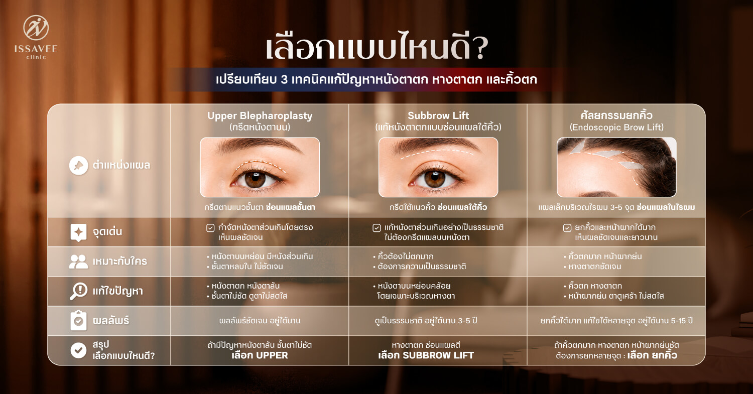 เลือกวิธีแก้หนังตาตกแบบไหนดี เปรียบเทียบ Upper Blepharoplasty Subbrow Lift และ Endoscopic Brow Lift สำหรับผู้มีเปลือกตาตก หางตาตก และคิ้วตก