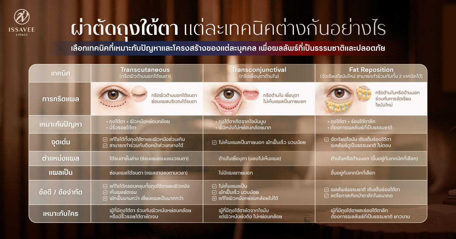 เปรียบเทียบเทคนิคผ่าตัดถุงใต้ตา